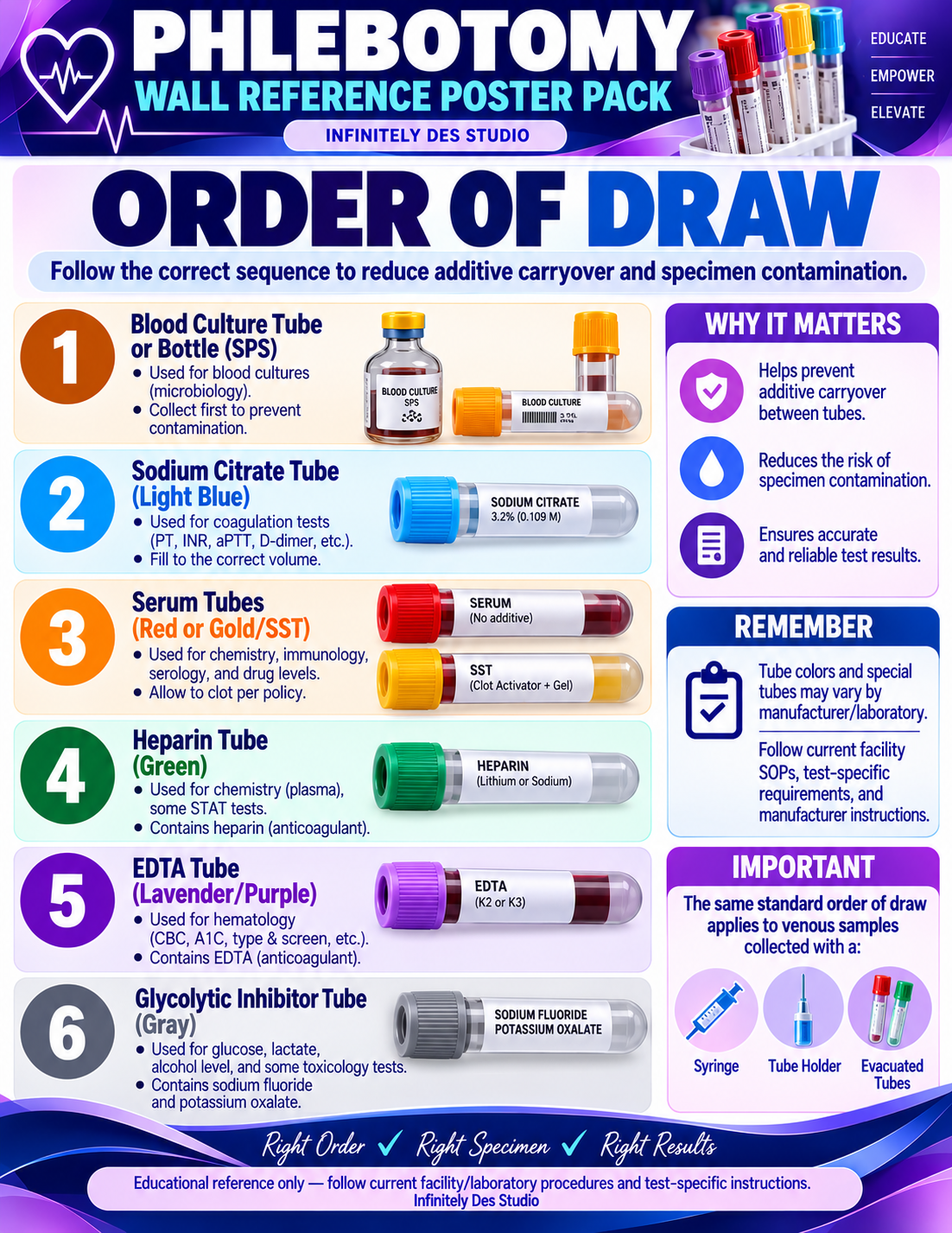Order of Draw phlebotomy wall reference poster