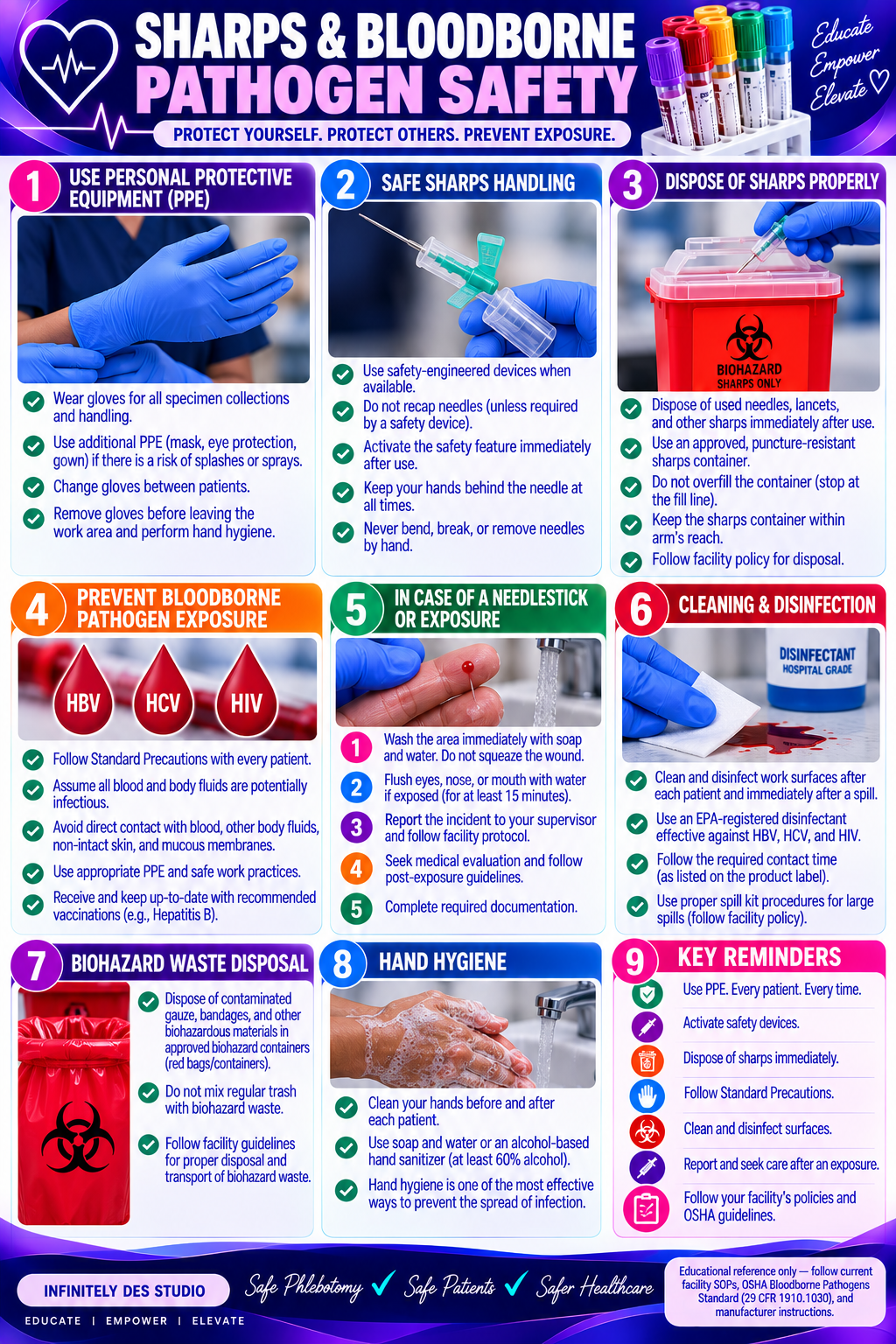 Sharps and bloodborne pathogen safety phlebotomy wall reference poster